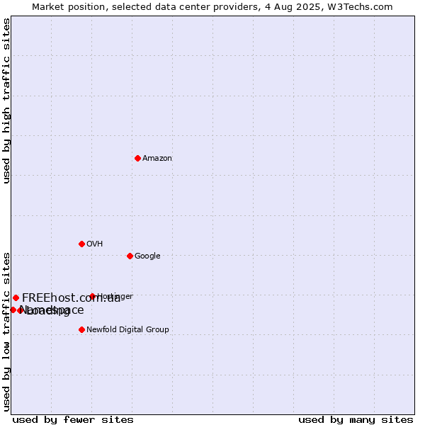Market position of Loading vs. FREEhost.com.ua vs. Namespace