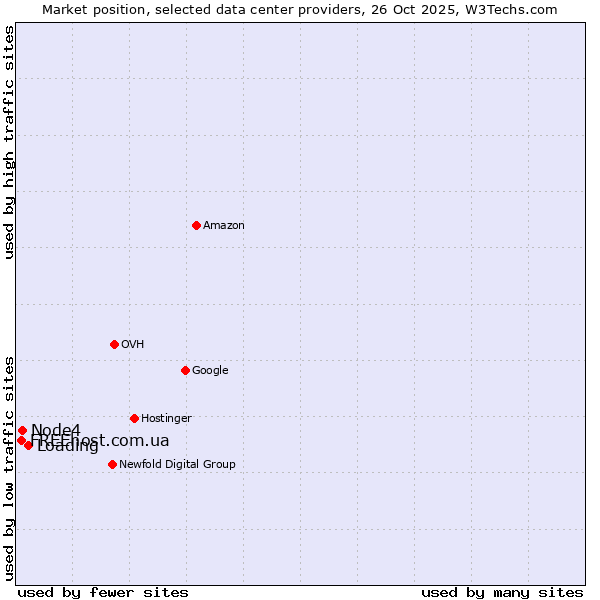 Market position of Loading vs. Node4 vs. FREEhost.com.ua