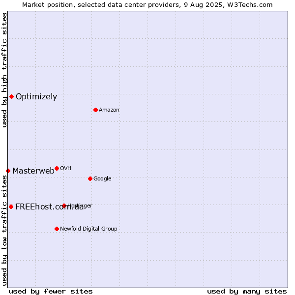 Market position of Optimizely vs. FREEhost.com.ua vs. Masterweb