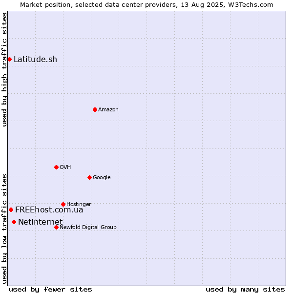 Market position of Netinternet vs. FREEhost.com.ua vs. Latitude.sh