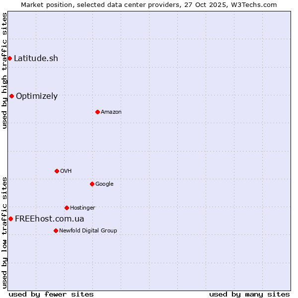 Market position of Optimizely vs. FREEhost.com.ua vs. Latitude.sh