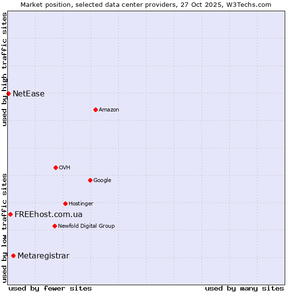 Market position of Metaregistrar vs. FREEhost.com.ua vs. NetEase