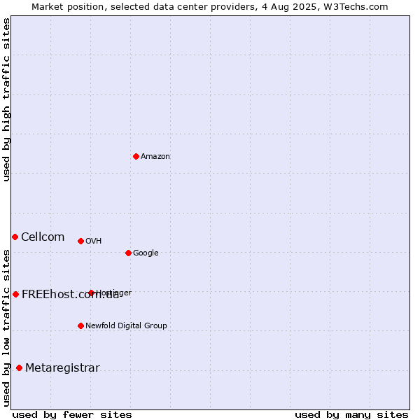 Market position of Metaregistrar vs. FREEhost.com.ua vs. Cellcom