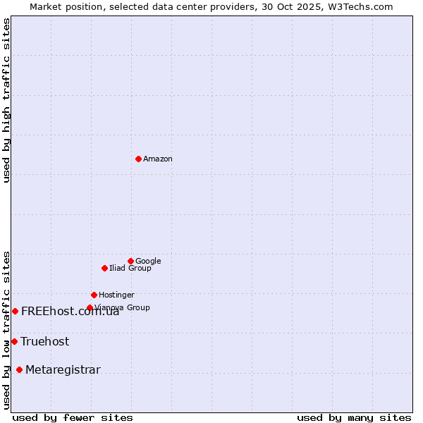 Market position of Metaregistrar vs. FREEhost.com.ua vs. Truehost
