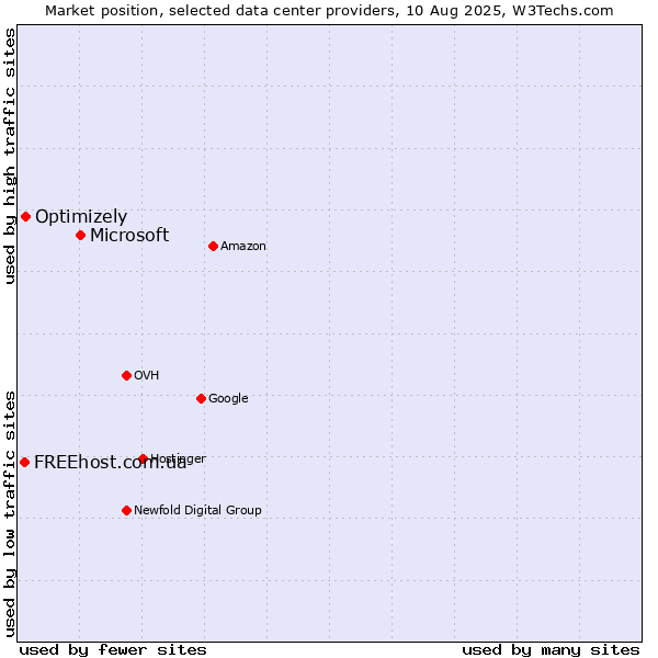 Market position of Microsoft vs. Optimizely vs. FREEhost.com.ua