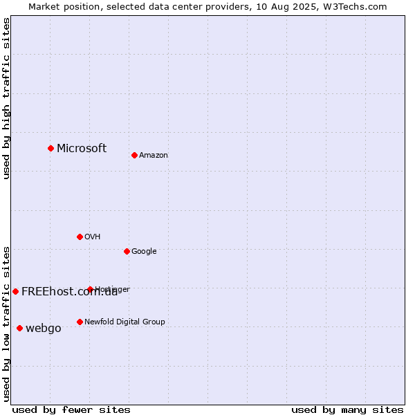 Market position of Microsoft vs. webgo vs. FREEhost.com.ua