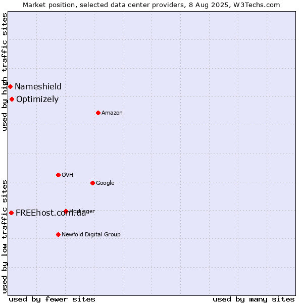 Market position of Optimizely vs. FREEhost.com.ua vs. Nameshield