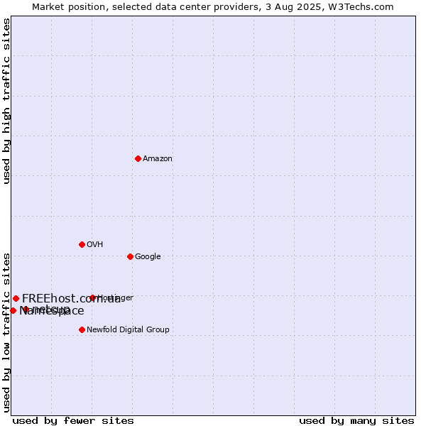 Market position of netcup vs. FREEhost.com.ua vs. Namespace