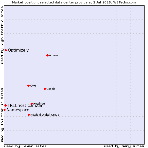 Market position of Optimizely vs. FREEhost.com.ua vs. Namespace