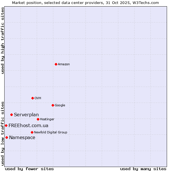Market position of Serverplan vs. FREEhost.com.ua vs. Namespace