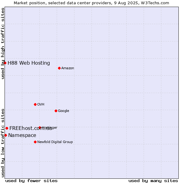 Market position of FREEhost.com.ua vs. Namespace vs. H88 Web Hosting