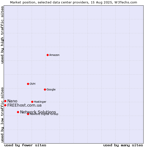 Market position of Network Solutions vs. FREEhost.com.ua vs. Nano