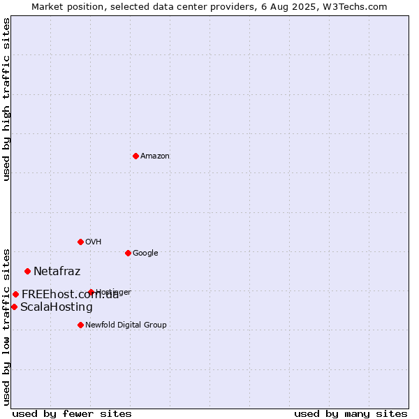 Market position of Netafraz vs. FREEhost.com.ua vs. ScalaHosting