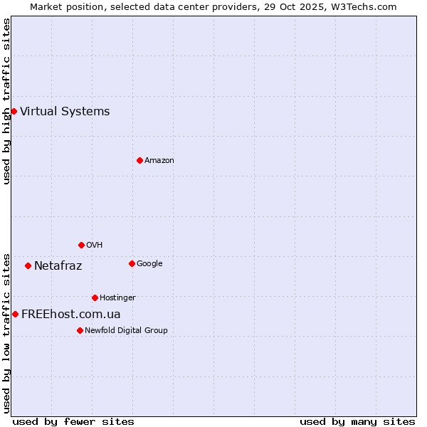 Market position of Netafraz vs. FREEhost.com.ua vs. Virtual Systems