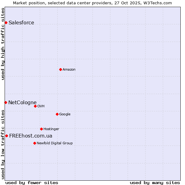 Market position of FREEhost.com.ua vs. Salesforce vs. NetCologne