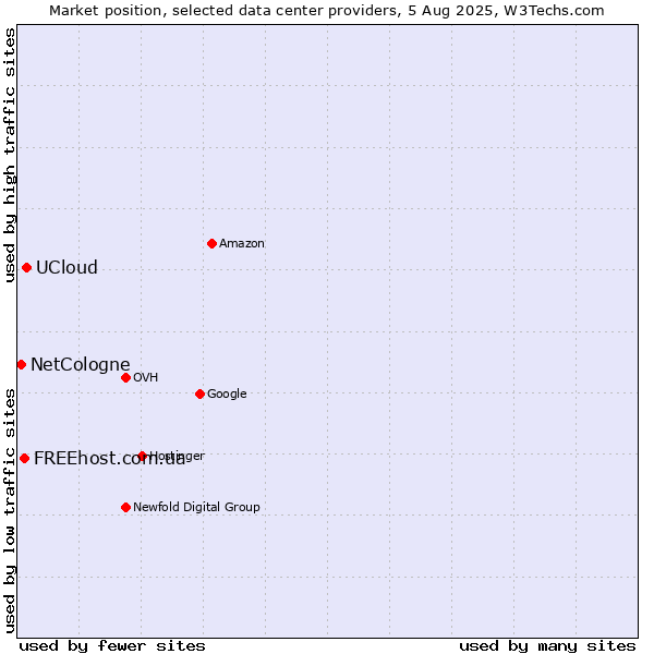 Market position of UCloud vs. FREEhost.com.ua vs. NetCologne