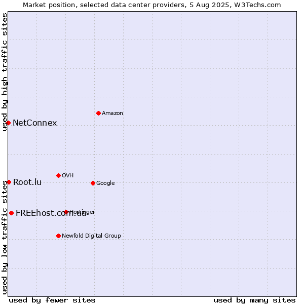 Market position of FREEhost.com.ua vs. Root.lu vs. NetConnex
