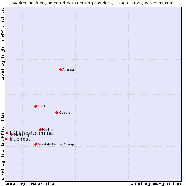Market position of netcup vs. FREEhost.com.ua vs. Truehost