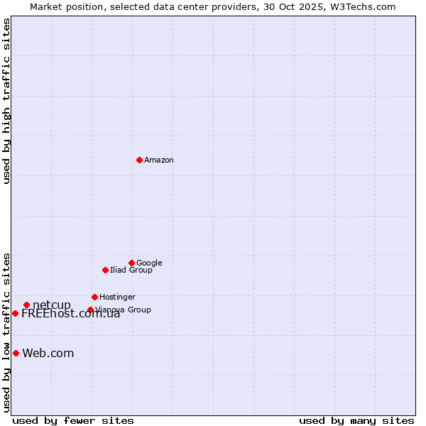 Market position of netcup vs. Web.com vs. FREEhost.com.ua