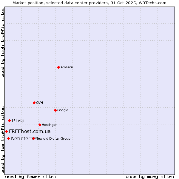Market position of PTisp vs. Netinternet vs. FREEhost.com.ua