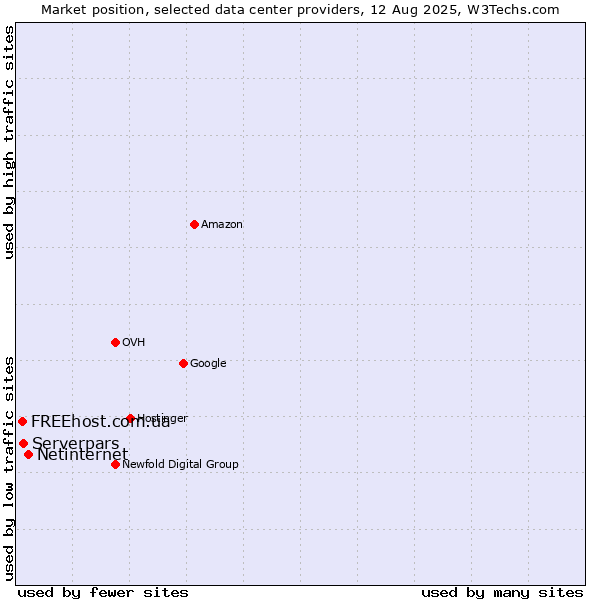 Market position of Netinternet vs. Serverpars vs. FREEhost.com.ua