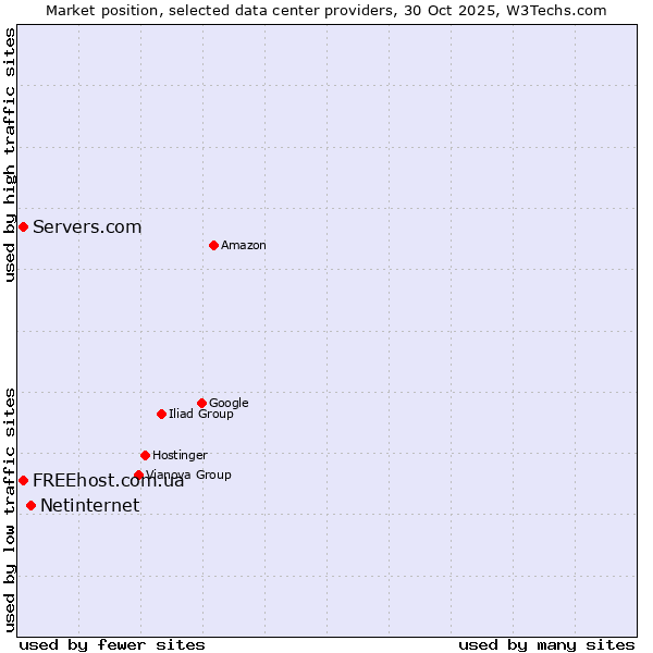 Market position of Netinternet vs. Servers.com vs. FREEhost.com.ua
