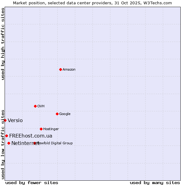 Market position of Netinternet vs. FREEhost.com.ua vs. Versio