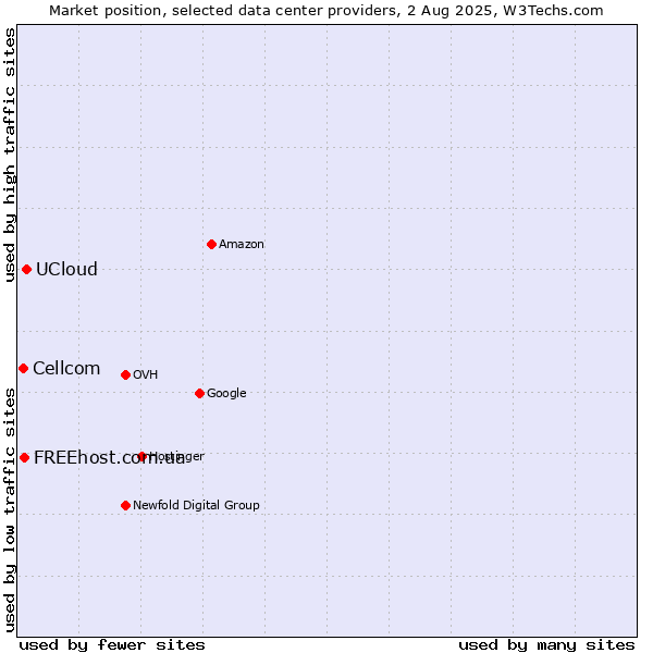 Market position of UCloud vs. FREEhost.com.ua vs. Cellcom