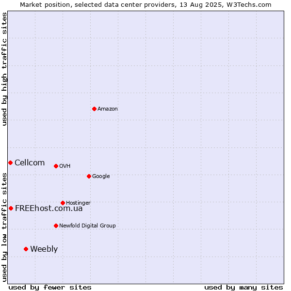 Market position of Weebly vs. FREEhost.com.ua vs. Cellcom