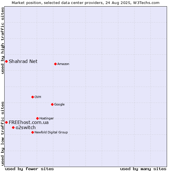Market position of o2switch vs. Shahrad Net vs. FREEhost.com.ua