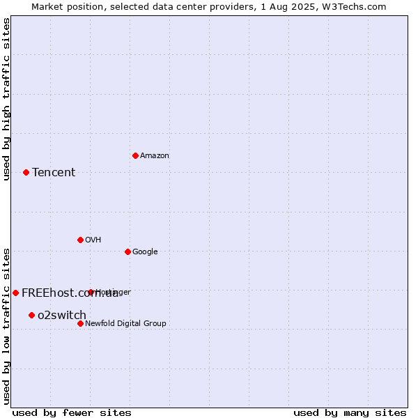Market position of o2switch vs. Tencent vs. FREEhost.com.ua