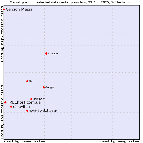 Market position of o2switch vs. FREEhost.com.ua vs. Verizon Media