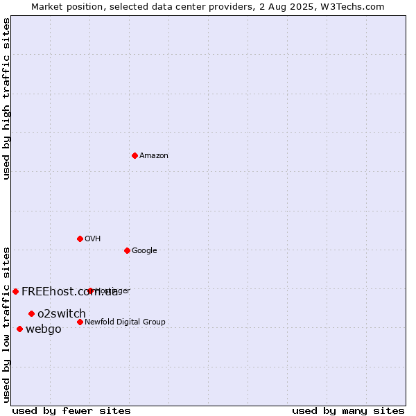 Market position of o2switch vs. webgo vs. FREEhost.com.ua