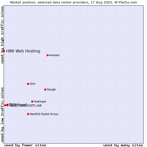 Market position of Oderland vs. FREEhost.com.ua vs. H88 Web Hosting