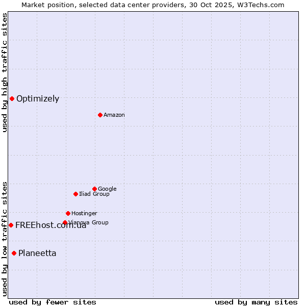 Market position of Planeetta vs. Optimizely vs. FREEhost.com.ua