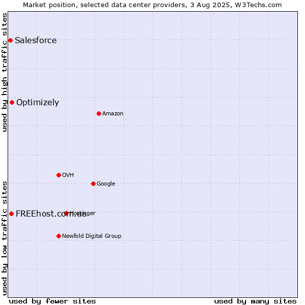 Market position of Optimizely vs. FREEhost.com.ua vs. Salesforce