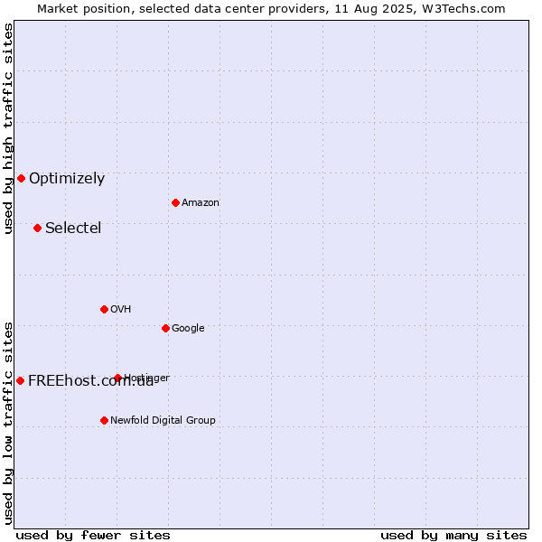 Market position of Selectel vs. Optimizely vs. FREEhost.com.ua