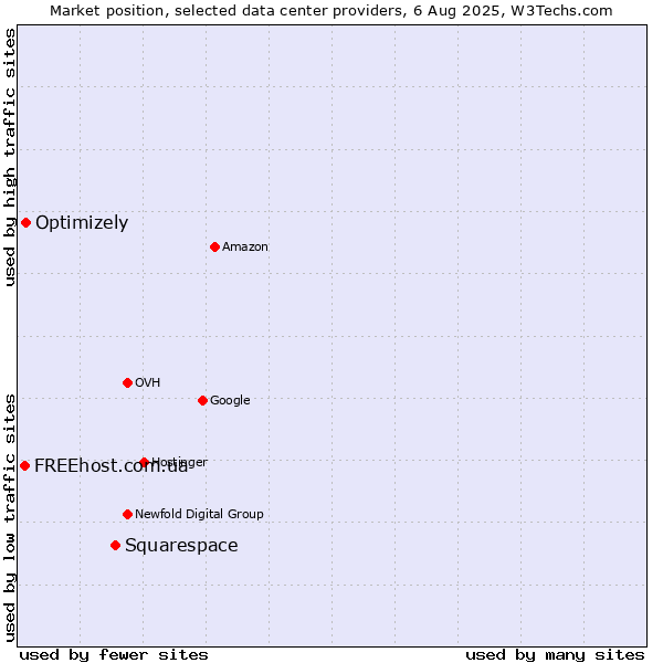 Market position of Squarespace vs. Optimizely vs. FREEhost.com.ua
