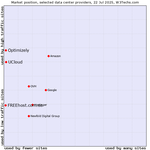 Market position of UCloud vs. Optimizely vs. FREEhost.com.ua