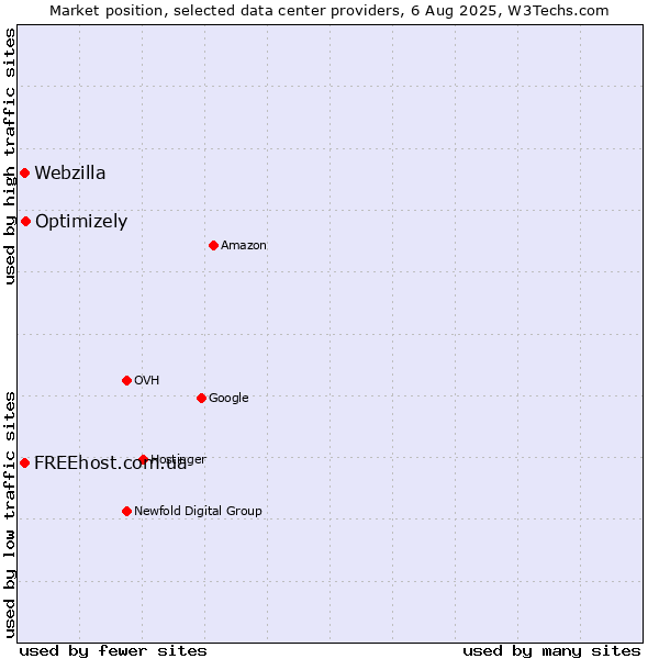 Market position of Optimizely vs. Webzilla vs. FREEhost.com.ua