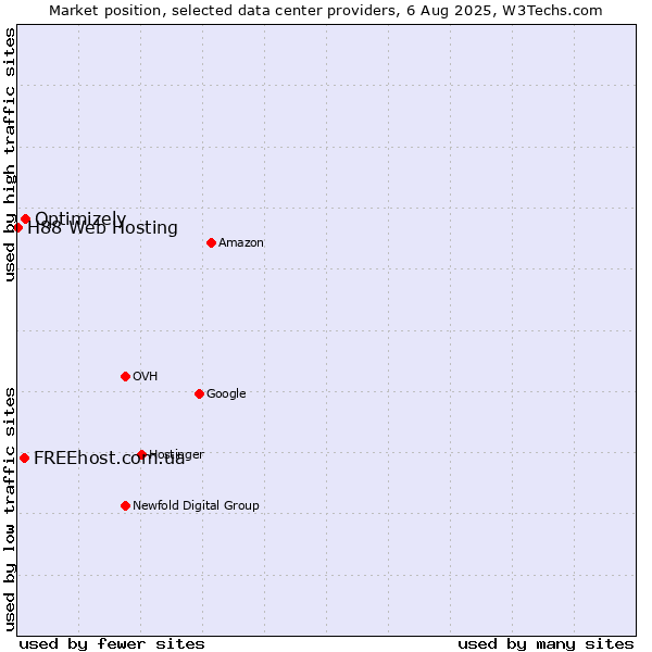 Market position of Optimizely vs. FREEhost.com.ua vs. H88 Web Hosting