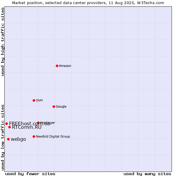 Market position of RTComm.RU vs. webgo vs. FREEhost.com.ua