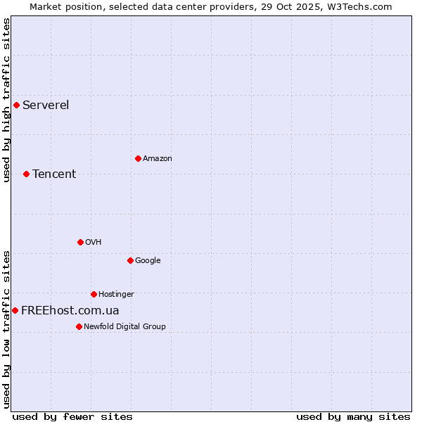 Market position of Tencent vs. Serverel vs. FREEhost.com.ua