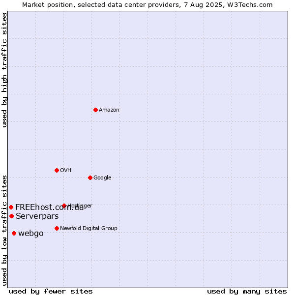 Market position of webgo vs. Serverpars vs. FREEhost.com.ua