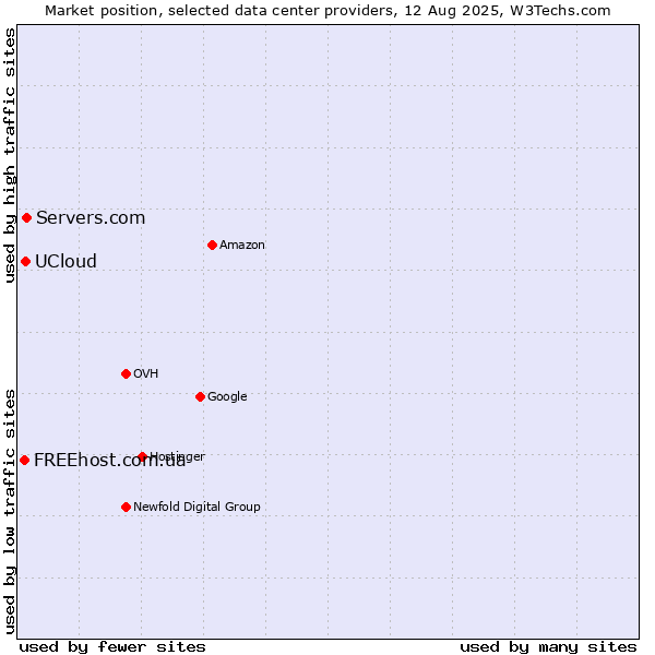 Market position of Servers.com vs. UCloud vs. FREEhost.com.ua