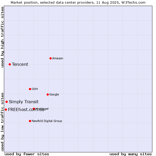 Market position of Tencent vs. Simply Transit vs. FREEhost.com.ua