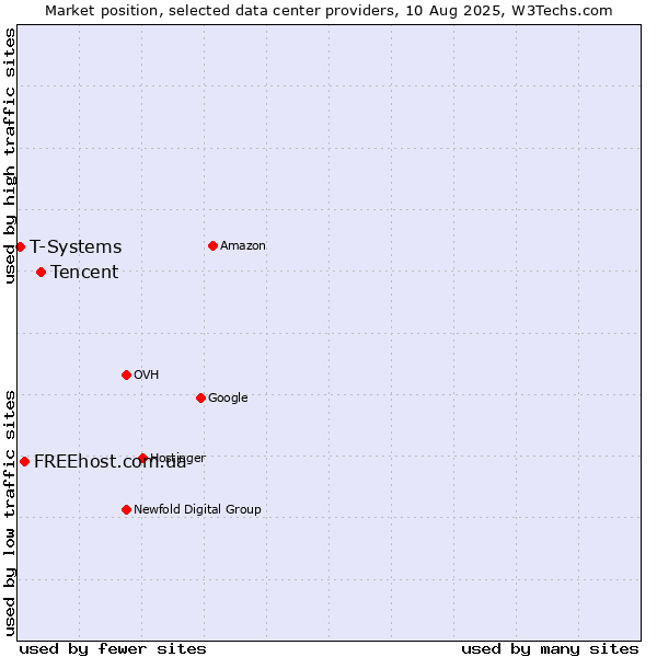 Market position of Tencent vs. FREEhost.com.ua vs. T-Systems