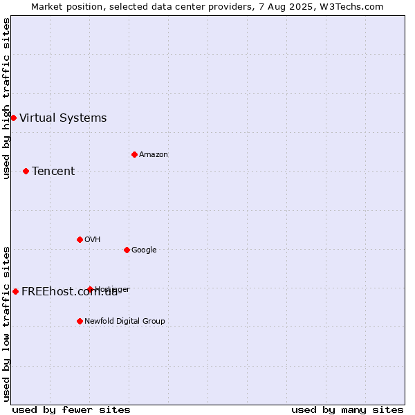 Market position of Tencent vs. FREEhost.com.ua vs. Virtual Systems