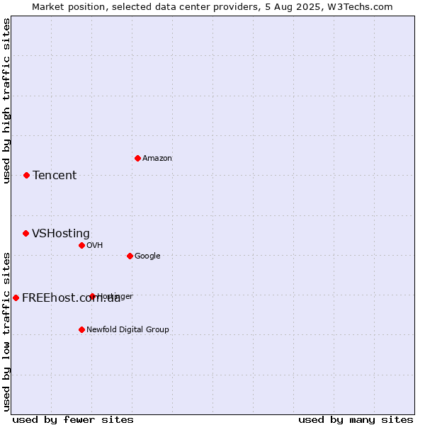Market position of Tencent vs. VSHosting vs. FREEhost.com.ua