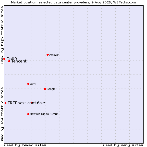 Market position of Tencent vs. FREEhost.com.ua vs. Opti9